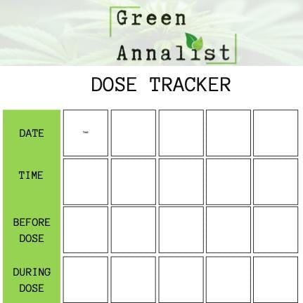 Dose tracker sheet with columns for date, time, before dose, during dose, after dose, and notes, branded 'Green Annalist'.